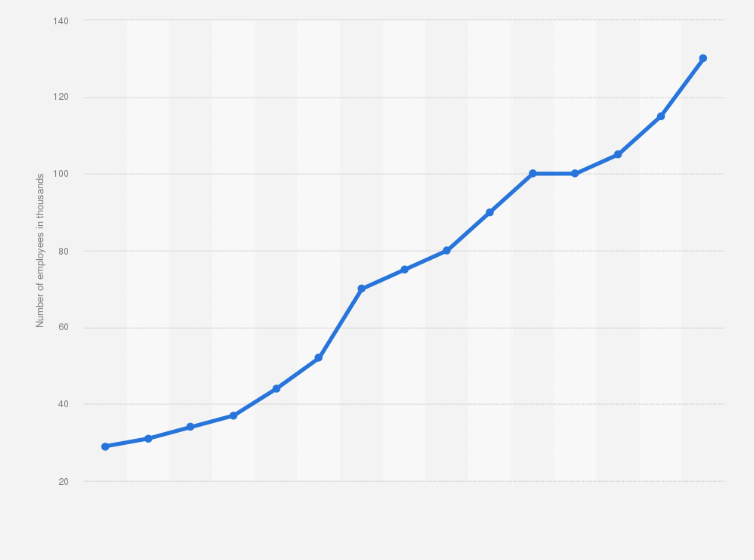 Number Of Cbre Group Employees 2009 2020 Statista
