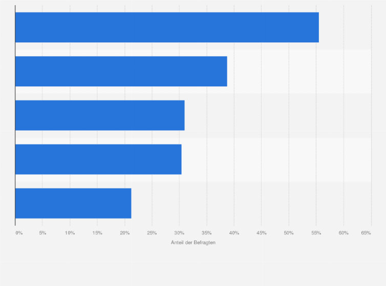 Statistik: Welche Angebote aus der Share Economy kennen Sie?