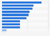 Northern Ireland: non-English speaking population in 2011