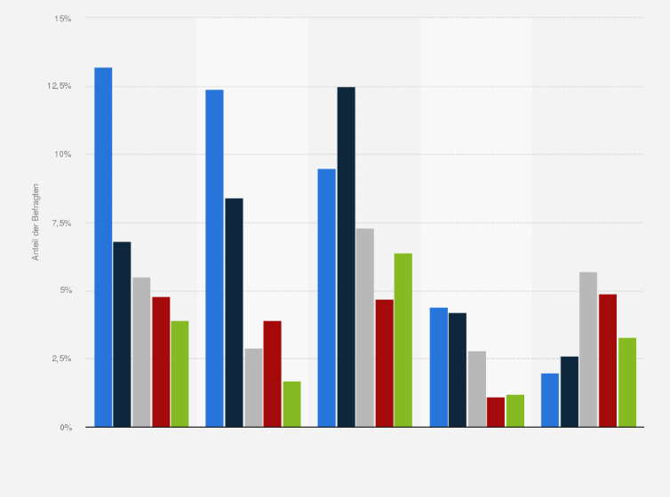 Statistik: Haben Sie dieses Share Economy Angebot schon einmal genutzt? (nach Alter)