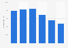 Prepared paint driers: sales value in the United Kingdom (UK) 2010-2017