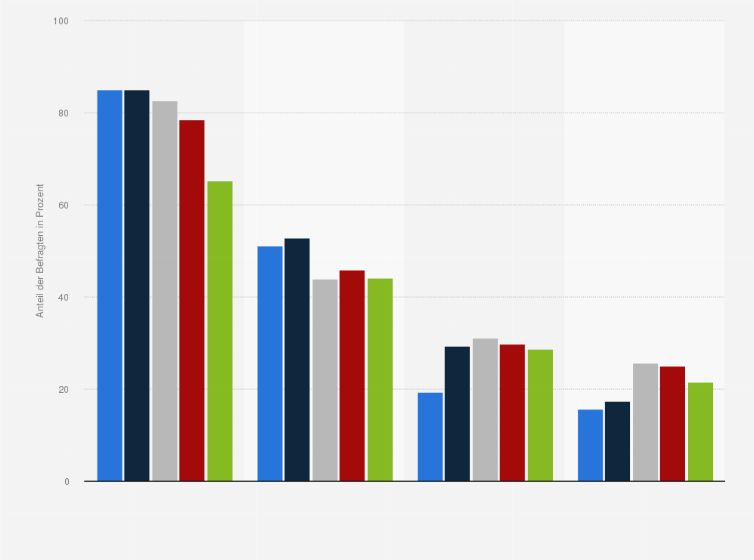 Statistik: Welchen der folgenden Aussagen stimmern Sie persönlich zu? (nach Alter)