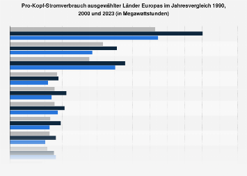 Strom - Pro-Kopf-Verbrauch ausgewählter Länder Europas 2015