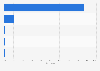 Variety of actors within cyber espionage worldwide 2013
