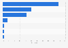 Variety of actors within cyber espionage worldwide 2013, by region