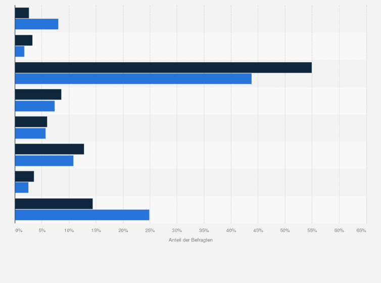 Statistik: New Yorker-Kunden in Deutschland nach Berufsausbildung im Vergleich mit der Bevölkerung im Jahr 2021