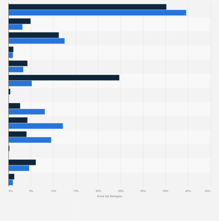 Statistik: New Yorker-Kunden in Deutschland nach Berufstätigkeit im Vergleich mit der Bevölkerung im Jahr 2021