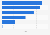 Importance of being online to teenagers in Great Britain 2014