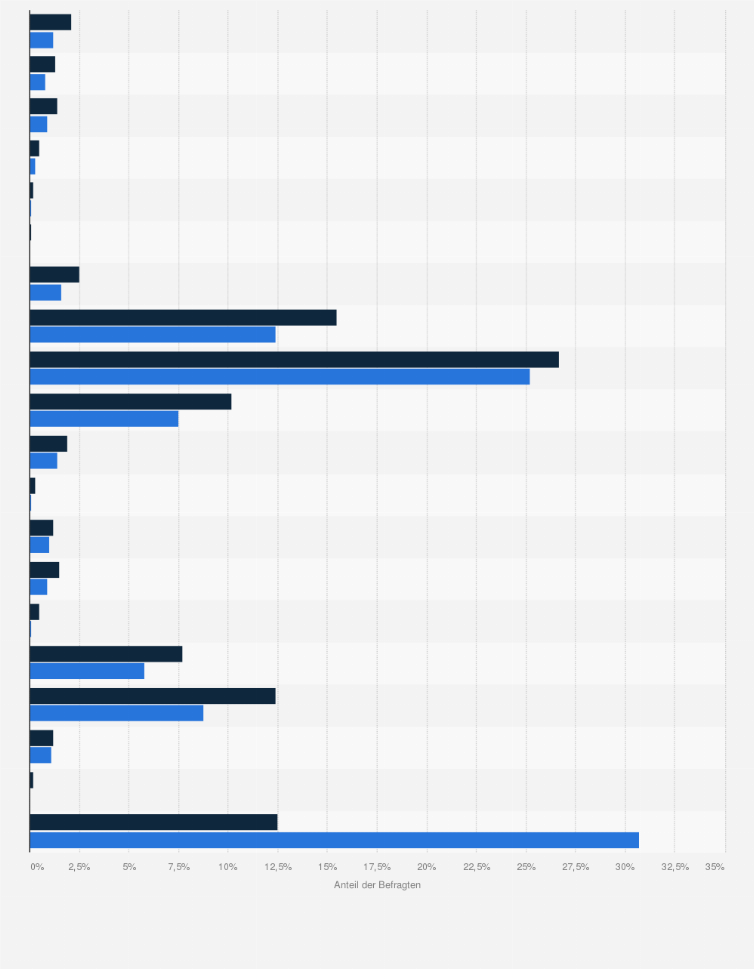 Statistik: New Yorker-Kunden in Deutschland nach beruflicher Stellung heute oder früher im Vergleich mit der Bevölkerung im Jahr 2021