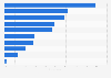 Active online accounts among teenagers in Great Britain 2014