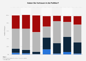 Vertrauen in Politiker in Österreich bis 2017