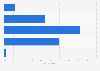 Teenagers: importance of the number of friends/followers online in Great Britain 2014