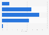 Importance of comments on online posts to teenagers in Great Britain 2014