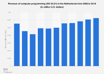 Forecast: computer programming revenue Netherlands 2008-2018 | Statista