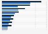 Global in vitro diagnostics revenues by top companies 2017 and 2024