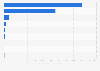 Coal consumption in China 2012, by sector