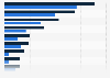 Cardiology revenues of top medtech companies worldwide 2017 and 2024