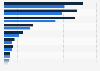 Global diagnostic imaging revenues - top medtech companies 2017 and 2024