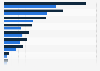 Global ophthalmic revenues of top medtech companies 2017 and 2024