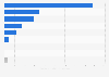 Total natural gas consumption in China in 2022, by sector (in billion cubic meters)