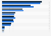 Global ophthalmics market share of top medtech companies 2017 vs. 2024