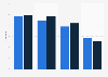 Number of online TV videos viewed per visitor in the U.S. 2015-2016