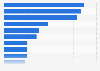 Rangliste der beliebtesten Produktgruppen im Online-Shopping in den USA 2013