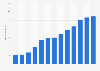 Umsätze mit Onlinewerbung (Display) in Deutschland bis 2015
