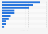 India: reach of selected mobile messengers 2014