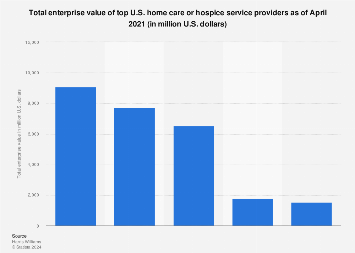 Value of top home care or hospice providers in the U.S. 2018