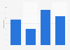 Opinions on the number of casinos operating in the U.S. as of May 2014