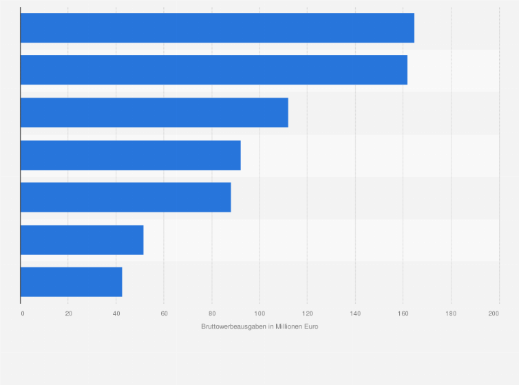 Statistik: Ranking der Lebensmittelhändler mit den höchsten Werbespendings in Deutschland im 1. Halbjahr 2018 (in Millionen Euro)