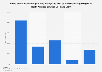 Change in B2C content marketing budgets North America 2020| Statista