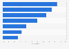 DALYs in the U.S. by disease or condition 2013