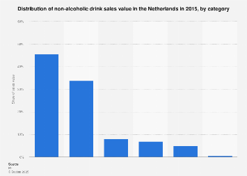 Non-alcoholic beverage category sales share in the Netherlands 2015