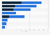 Social media platforms used by B2C marketers in North America as of July 2022