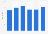 Personal care product sales value quarterly in Spain 2014/15