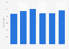 Personal care product sales value quarterly in Italy 2014/15