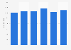 Personal care product sales value quarterly in Germany 2014-2015
