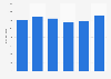 Personal care product sales value quarterly in France 2014-2015