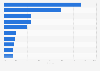 Fastest growing African American ad categories in the U.S. 2013