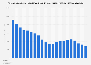 Oil production in the United Kingdom (UK) 2003-2017