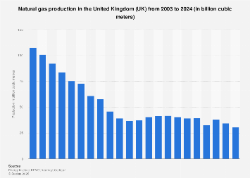 Natural gas production in the United Kingdom (UK) 2003-2017
