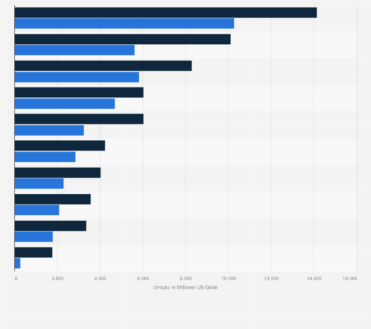 Statistik: Top 10 Medizintechnikunternehmen nach weltweitem Umsatz im Segment In-Vitro-Diagnostik im Jahr 2017 und Prognose für das Jahr 2024 (in Millionen US-Dollar)