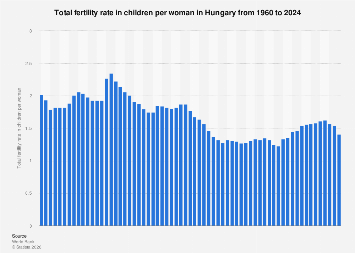 total-fertility-rate-in-children-per-woman-hungary-2024-statista