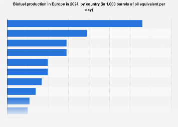 Biofuels production in selected European countries 2017
