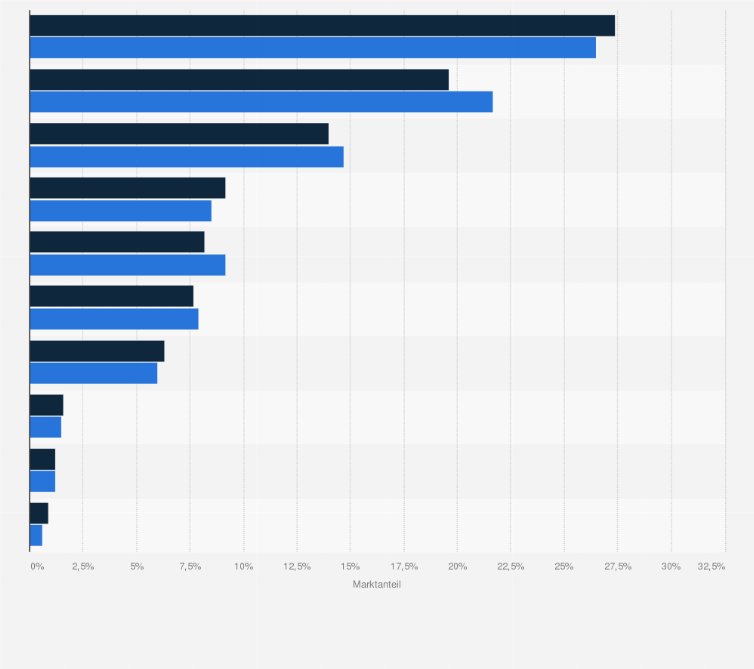 Statistik: Top 10 Medizintechnikunternehmen nach weltweiten Marktanteilen im Segment Ophthalmologie im Jahr 2017 und Prognose für das Jahr 2024
