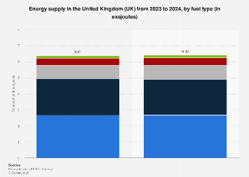 Primary energy consumption in the United Kingdom (UK) 2013 to 2017, by fuel