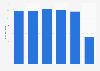 Baby toiletries sales value in Great Britain 2010-2015