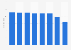 Baby products sales value quarterly in the United Kingdom (UK) 2015